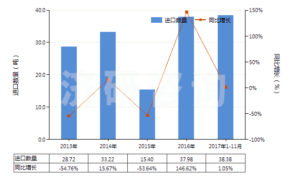 2013-2017年11月中國(guó)其他僅含氟和氯的甲烷、乙烷及丙烷的鹵化衍生物(HS29037910)進(jìn)口量及增速統(tǒng)計(jì)
